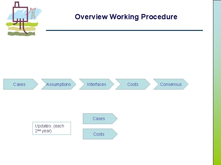 Overview Working Procedure Cases Assumptions Interfaces Cases Updates: (each 2 nd year) Costs Consensus