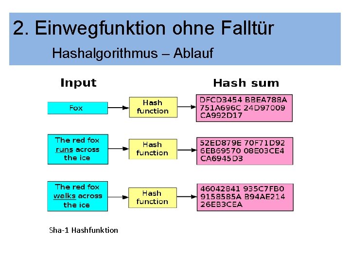 2. Einwegfunktion ohne Falltür Hashalgorithmus – Ablauf Sha-1 Hashfunktion 