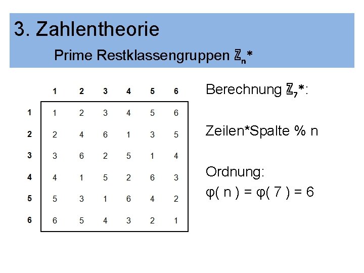 3. Zahlentheorie Prime Restklassengruppen ℤn* Berechnung ℤ 7*: Zeilen*Spalte % n Ordnung: φ( n