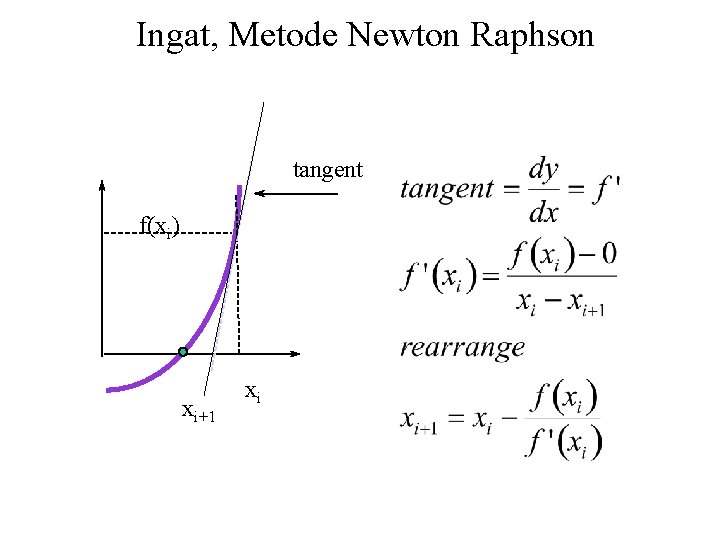 Ingat, Metode Newton Raphson tangent f(xi) xi+1 xi 