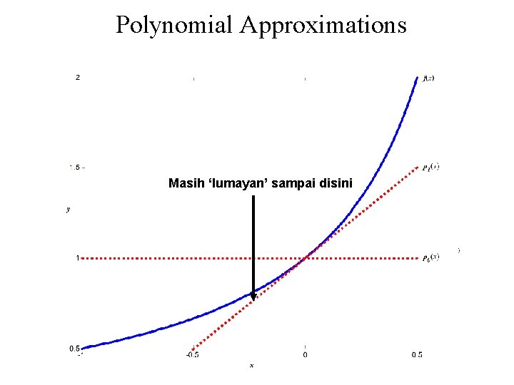 Polynomial Approximations Masih ‘lumayan’ sampai disini 