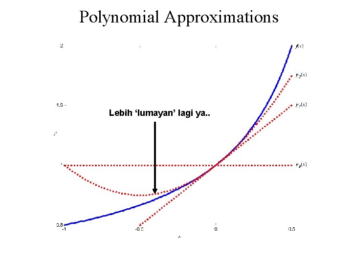 Polynomial Approximations Lebih ‘lumayan’ lagi ya. . 