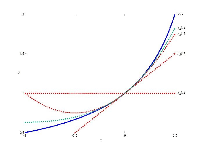 Polynomial Approximations 