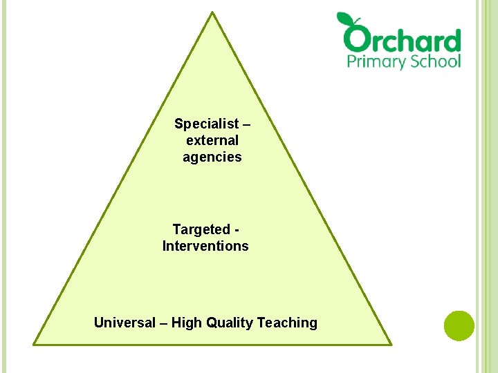 Specialist – external agencies Targeted Interventions Universal – High Quality Teaching 