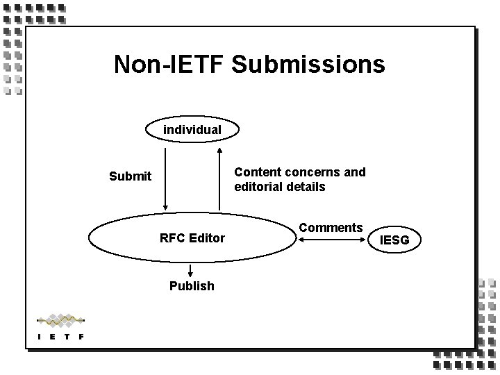 Non-IETF Submissions individual Content concerns and editorial details Submit RFC Editor Publish Comments IESG