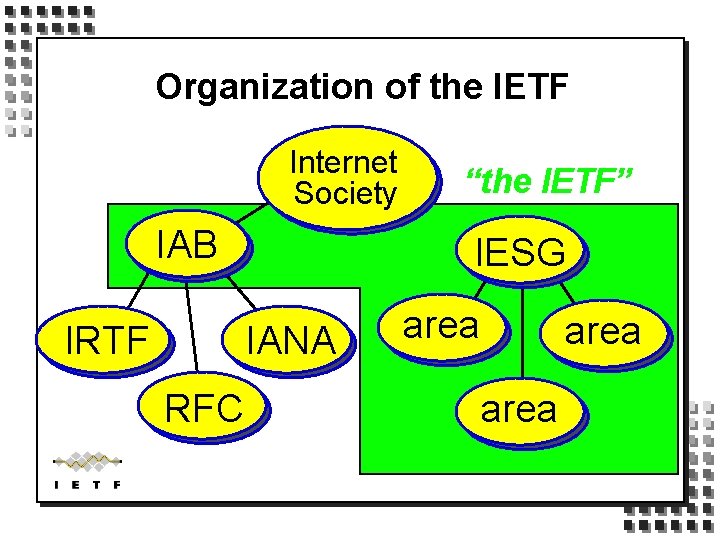Organization of the IETF Internet Society IAB IRTF “the IETF” IESG IANA RFC area