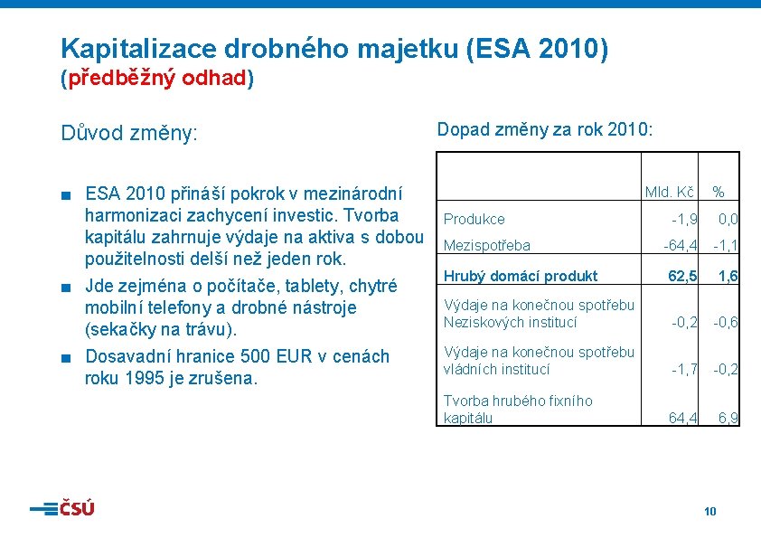 Kapitalizace drobného majetku (ESA 2010) (předběžný odhad) Důvod změny: ■ ESA 2010 přináší pokrok