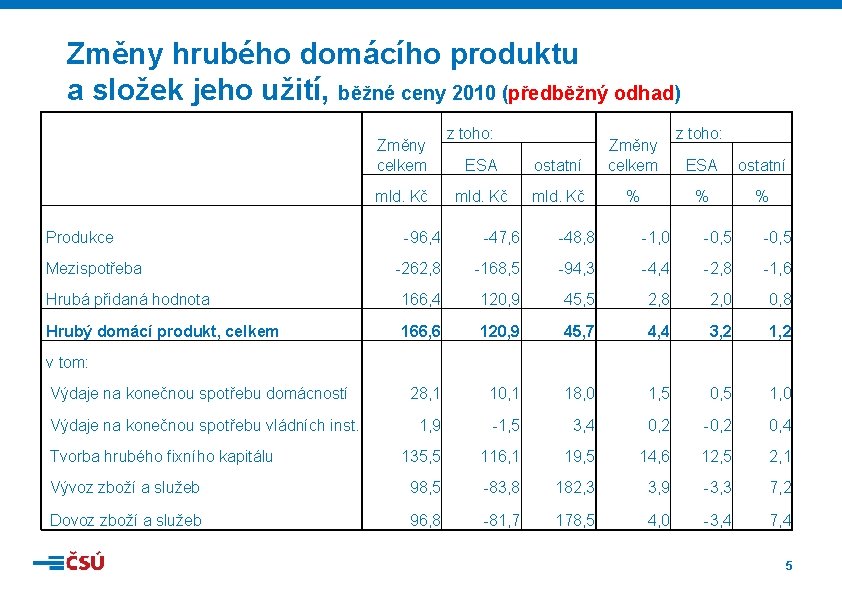 Změny hrubého domácího produktu a složek jeho užití, běžné ceny 2010 (předběžný odhad) Změny