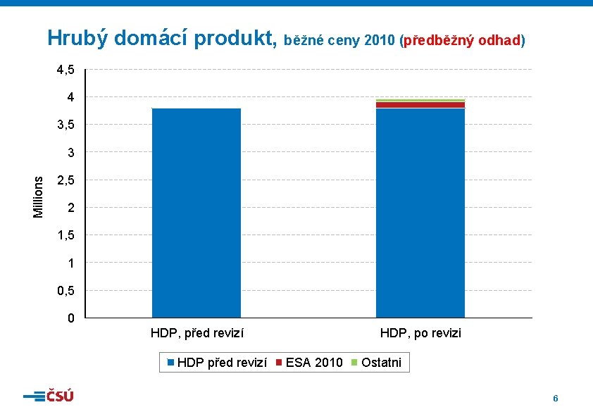 Hrubý domácí produkt, běžné ceny 2010 (předběžný odhad) 4, 5 4 3, 5 Millions