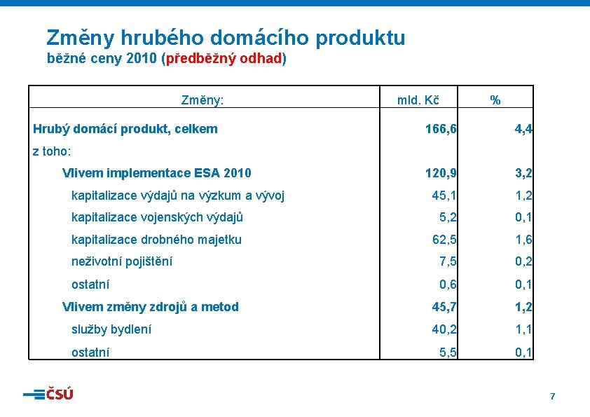 Změny hrubého domácího produktu běžné ceny 2010 (předběžný odhad) Změny: Hrubý domácí produkt, celkem