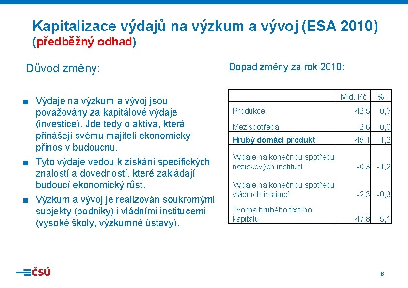 Kapitalizace výdajů na výzkum a vývoj (ESA 2010) (předběžný odhad) Důvod změny: ■ Výdaje