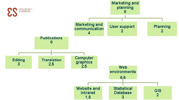 Marketing and planning 8 Marketing and communication 4 User support 2 Planning 2 Publications