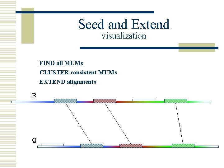 Seed and Extend visualization FIND all MUMs CLUSTER consistent MUMs EXTEND alignments R Q