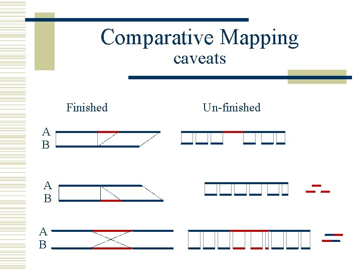 Comparative Mapping caveats Finished A B A B Un-finished 