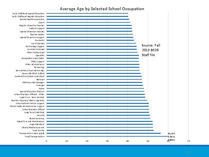 Average Age by Selected School Occupation Early Childhood Special Education Early Childhood Regular Education