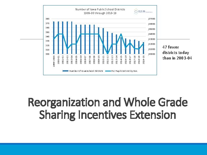 Number of Iowa Public School Districts 1999‐ 00 through 2018‐ 19 380 , 07000