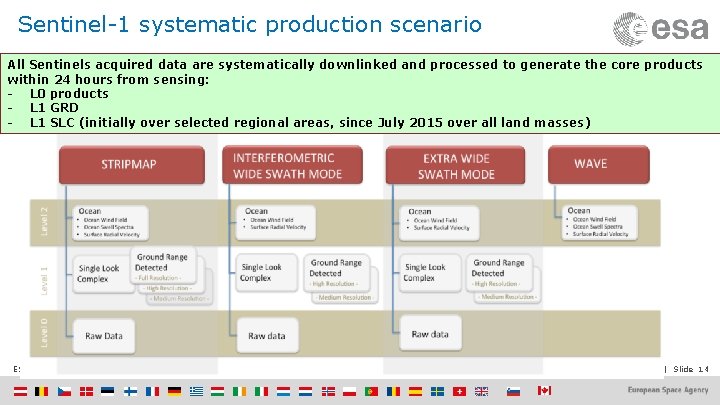 Sentinel-1 systematic production scenario All Sentinels acquired data are systematically downlinked and processed to