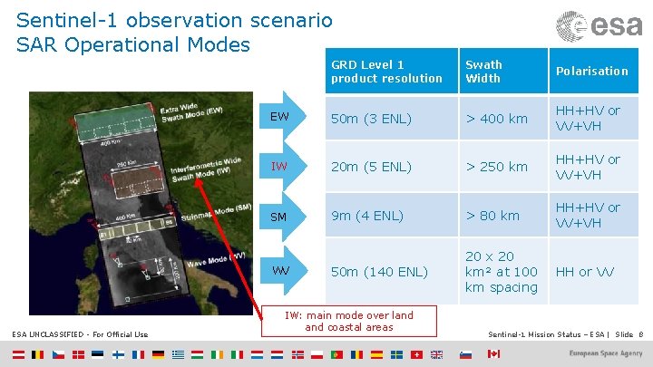 Sentinel-1 observation scenario SAR Operational Modes GRD Level 1 product resolution Swath Width Polarisation