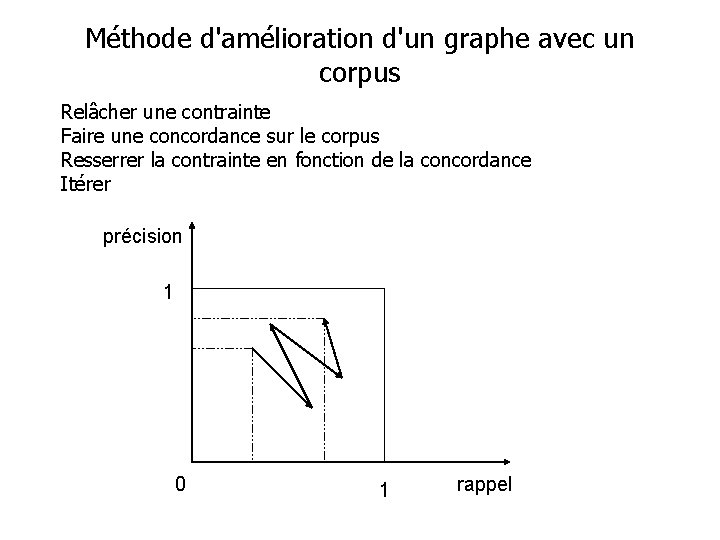 Méthode d'amélioration d'un graphe avec un corpus Relâcher une contrainte Faire une concordance sur