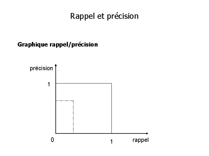 Rappel et précision Graphique rappel/précision 1 0 1 rappel 