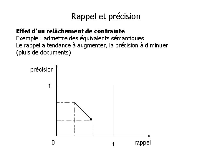 Rappel et précision Effet d'un relâchement de contrainte Exemple : admettre des équivalents sémantiques