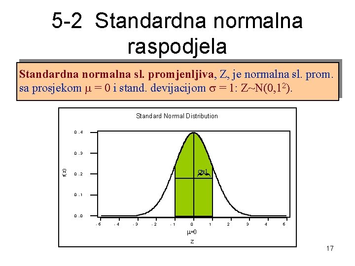 5 -2 Standardna normalna raspodjela Standardna normalna sl. promjenljiva, Z, je normalna sl. prom.