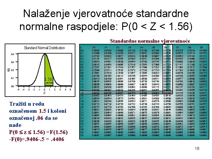 Nalaženje vjerovatnoće standardne normalne raspodjele: P(0 < Z < 1. 56) Standardne normalne vjerovatnoće