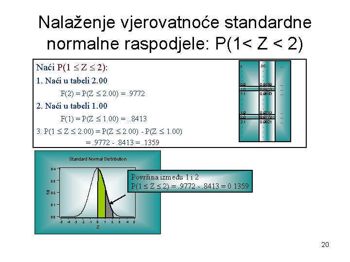 Nalaženje vjerovatnoće standardne normalne raspodjele: P(1< Z < 2) Naći P(1 Z 2): 1.