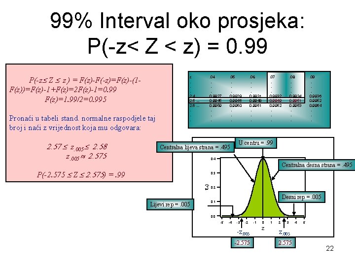 99% Interval oko prosjeka: P(-z< Z < z) = 0. 99 P(-z Z z.