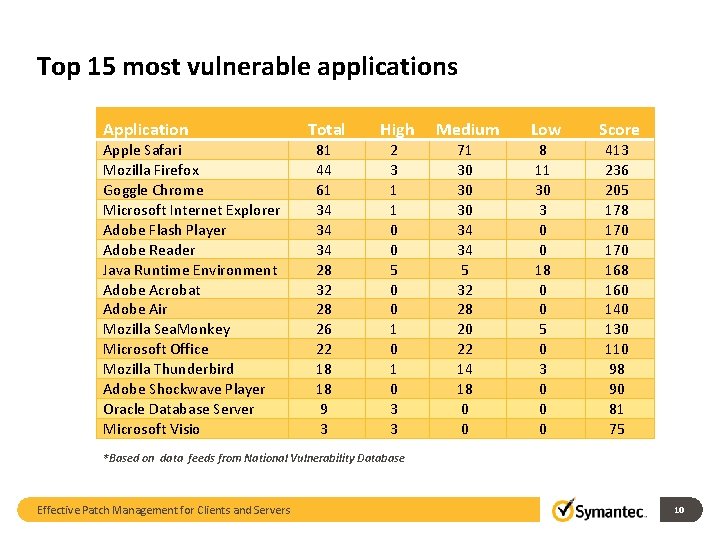 Top 15 most vulnerable applications Application Apple Safari Mozilla Firefox Goggle Chrome Microsoft Internet