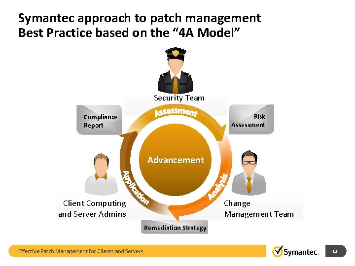 Symantec approach to patch management Best Practice based on the “ 4 A Model”