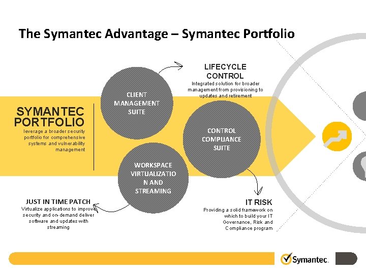 The Symantec Advantage – Symantec Portfolio LIFECYCLE CONTROL SYMANTEC PORTFOLIO CLIENT MANAGEMENT SUITE Integrated