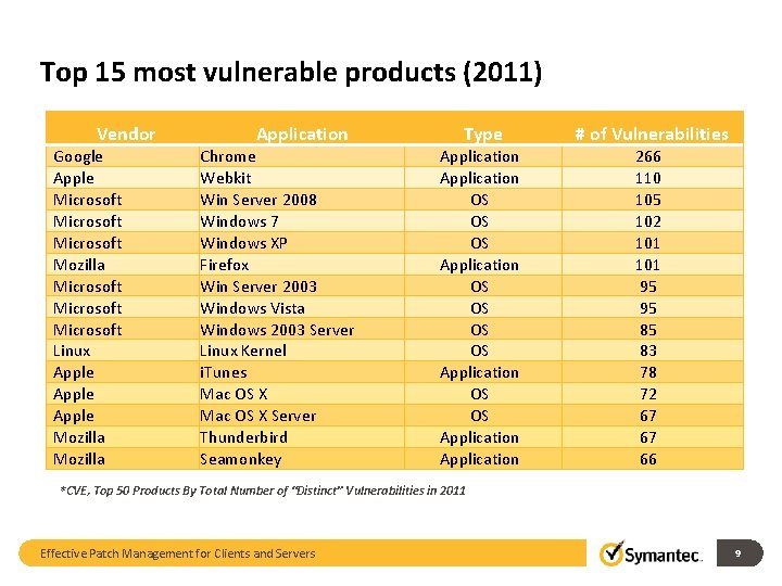 Top 15 most vulnerable products (2011) Vendor Google Apple Microsoft Mozilla Microsoft Linux Apple
