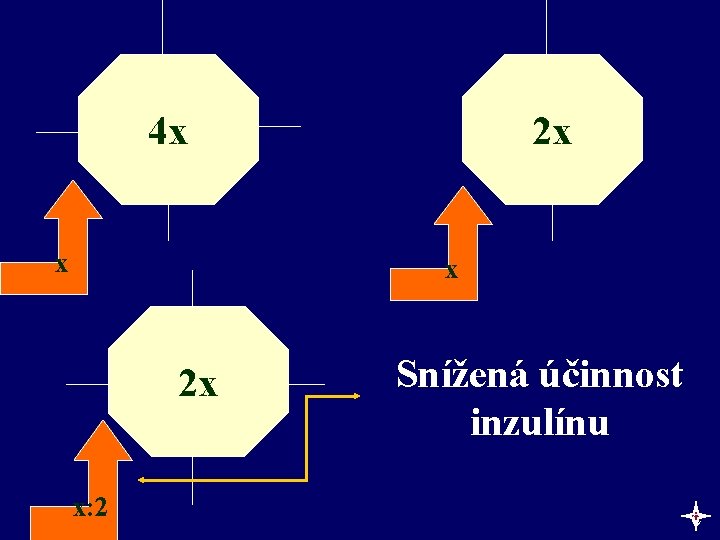 4 x x 2 x x: 2 Snížená účinnost inzulínu c 