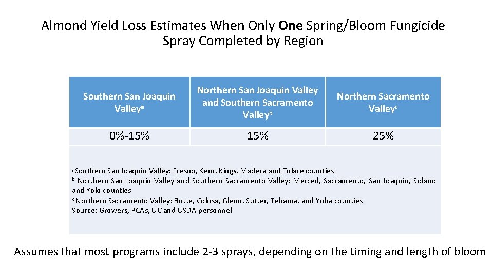 Almond Yield Loss Estimates When Only One Spring/Bloom Fungicide Spray Completed by Region Southern