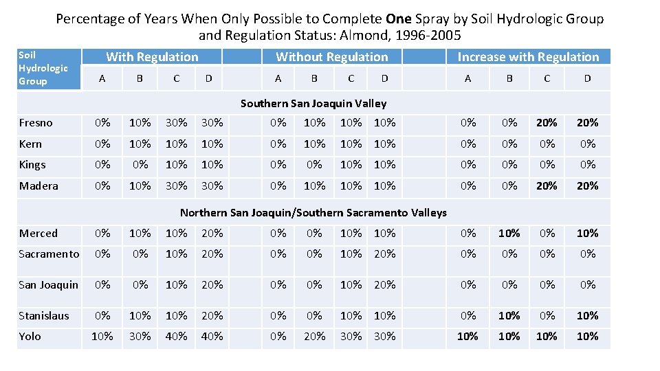 Percentage of Years When Only Possible to Complete One Spray by Soil Hydrologic Group