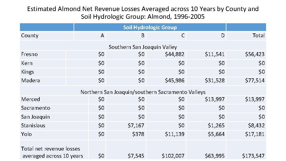 Estimated Almond Net Revenue Losses Averaged across 10 Years by County and Soil Hydrologic