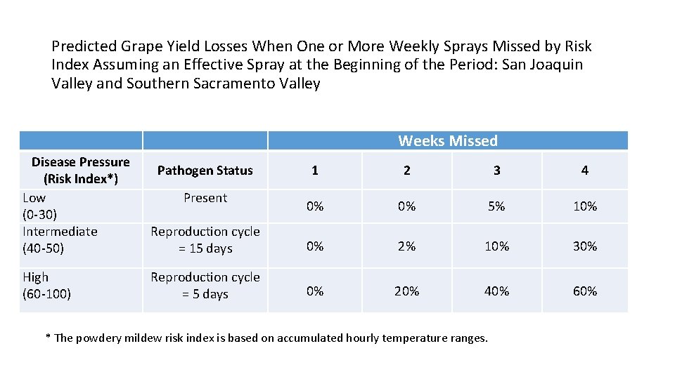 Predicted Grape Yield Losses When One or More Weekly Sprays Missed by Risk Index