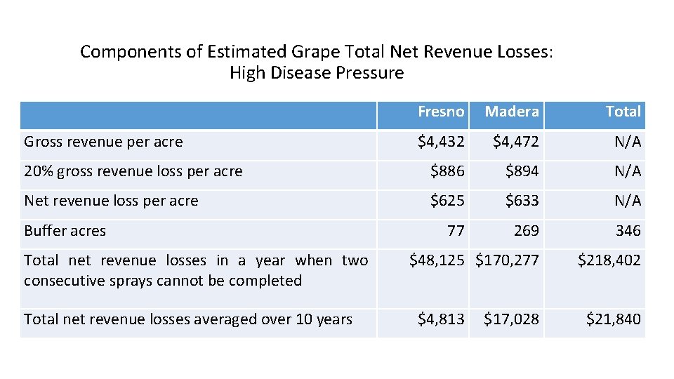 Components of Estimated Grape Total Net Revenue Losses: High Disease Pressure Fresno Madera Total
