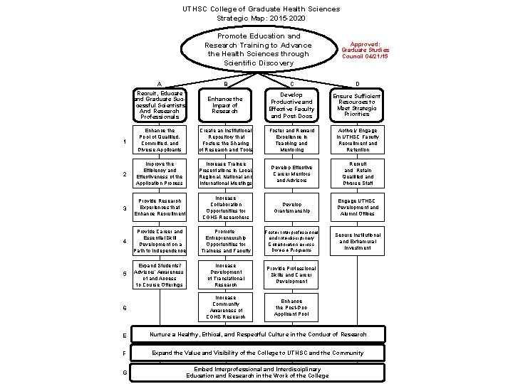 UTHSC College of Graduate Health Sciences Strategic Map: 2015 -2020 Promote Education and Research