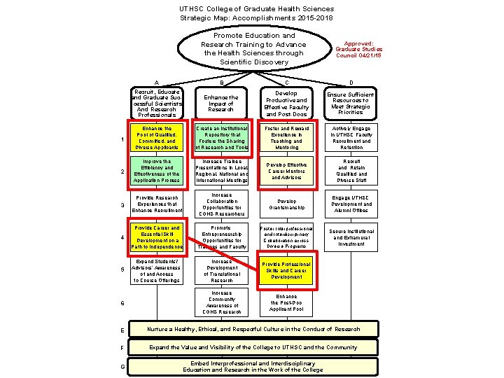 UTHSC College of Graduate Health Sciences Strategic Map: Accomplishments 2015 -2018 Promote Education and