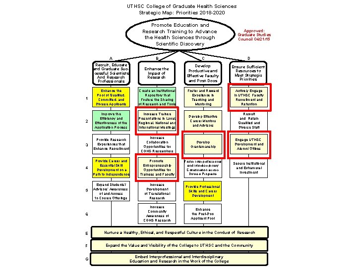 UTHSC College of Graduate Health Sciences Strategic Map: Priorities 2018 -2020 Promote Education and