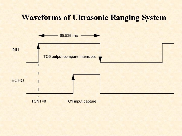 Waveforms of Ultrasonic Ranging System 