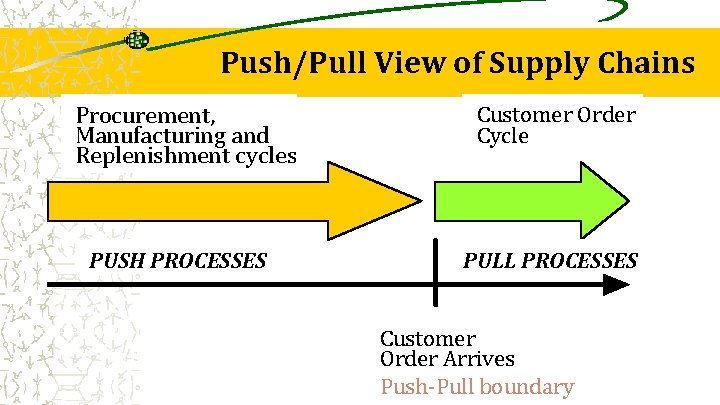 Push/Pull View of Supply Chains Procurement, Manufacturing and Replenishment cycles PUSH PROCESSES Customer Order