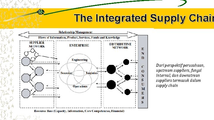 The Integrated Supply Chain Dari perspektif perusahaan, upstream suppliers, fungsi internal, dan downstrean suppliers