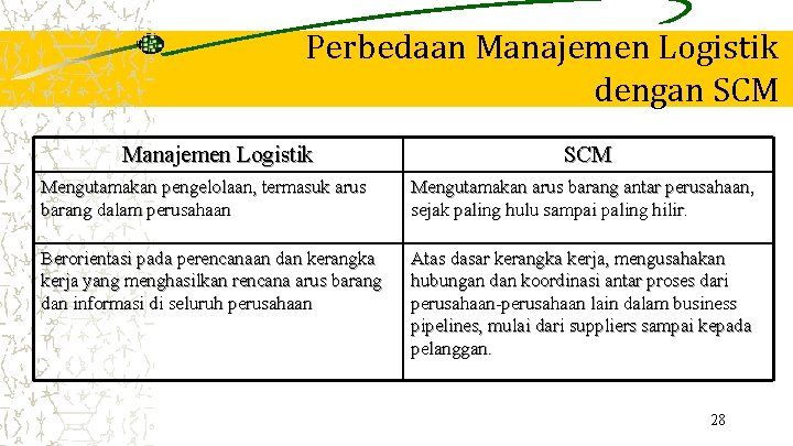 Perbedaan Manajemen Logistik dengan SCM Manajemen Logistik SCM Mengutamakan pengelolaan, termasuk arus barang dalam