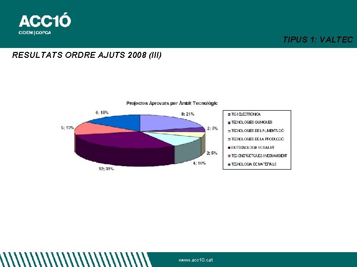 TIPUS 1: VALTEC RESULTATS ORDRE AJUTS 2008 (III) www. acc 10. cat 