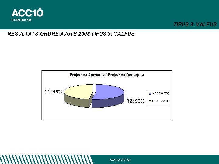 TIPUS 3: VALFUS RESULTATS ORDRE AJUTS 2008 TIPUS 3: VALFUS www. acc 10. cat