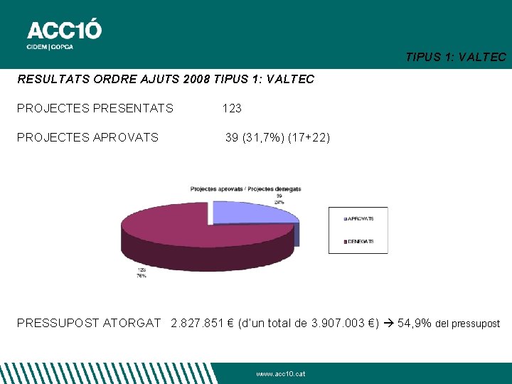 TIPUS 1: VALTEC RESULTATS ORDRE AJUTS 2008 TIPUS 1: VALTEC PROJECTES PRESENTATS 123 PROJECTES