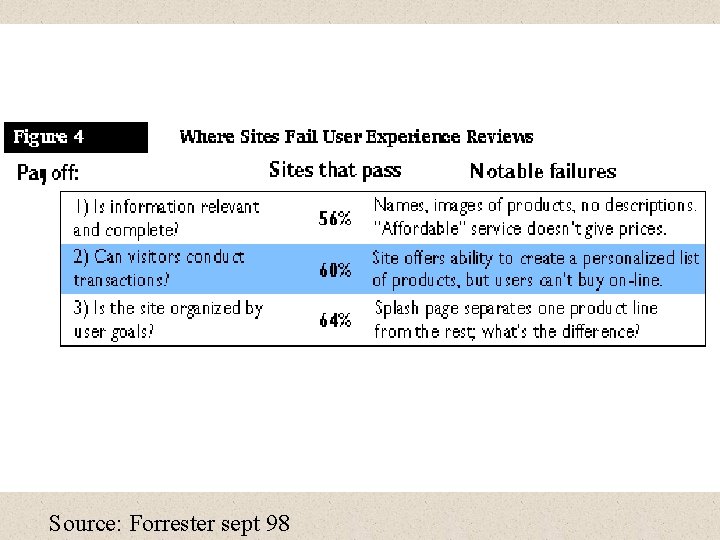 Source: Forrester sept 98 